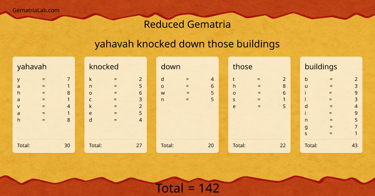 yahavah knocked down those buildings in reduced Gematria